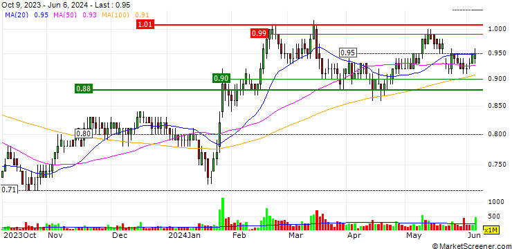 Chart JP/CALL/CHIA TOWE/0.85/1/25.09.24