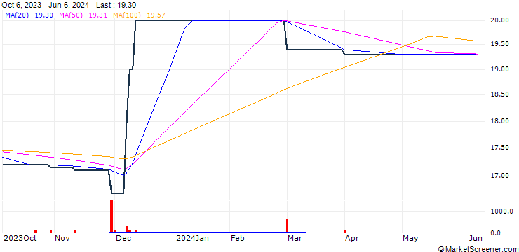 Chart RHT Holding Ltd