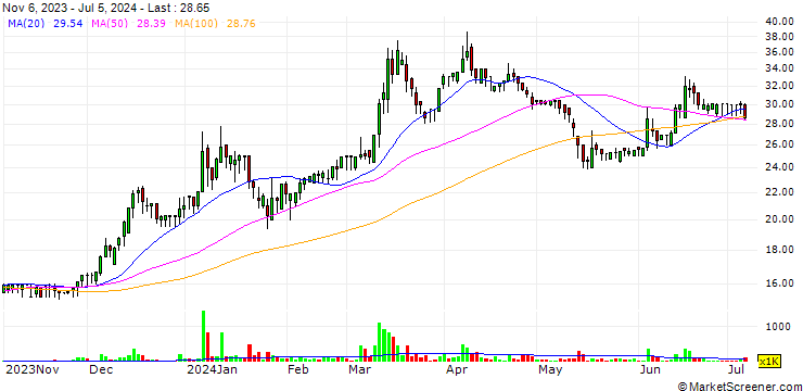 Chart ThroughTek Co., Ltd.