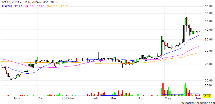 Chart Poindus Systems Corp.