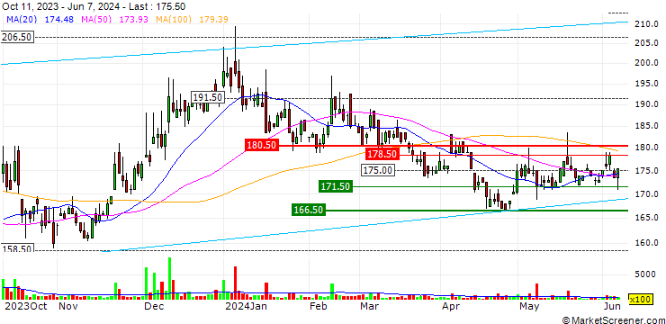 Chart Acer Cyber Security Inc.