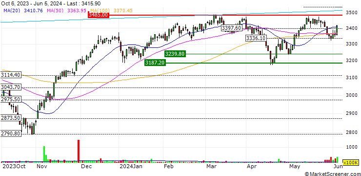Chart TURBO UNLIMITED LONG- OPTIONSSCHEIN OHNE STOPP-LOSS-LEVEL - TECDAX