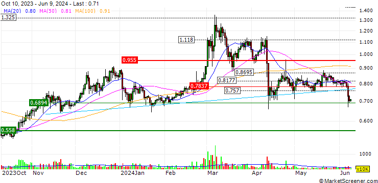 Chart EOS (EOS/USD)