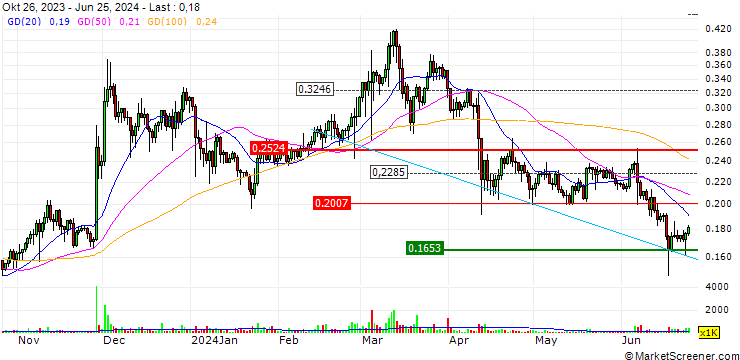 Chart IOTA (MIOTA/USD)