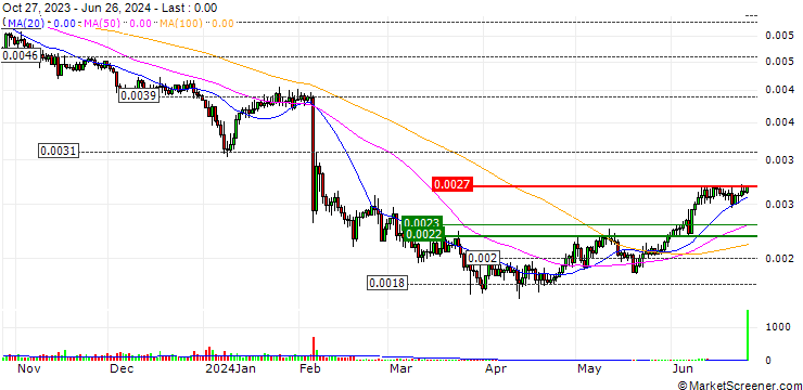 Chart Monero (XMR/BTC)