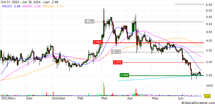 Chart QTUM (QTUM/USD)