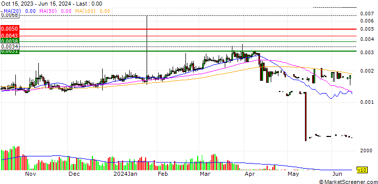 Chart Ripio (RCN/USD)