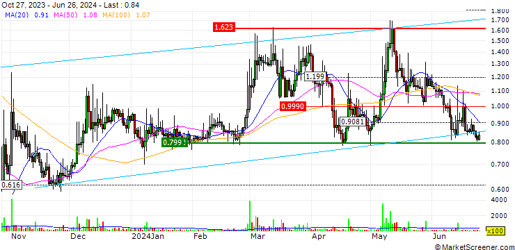 Chart Augur (REP/USD)