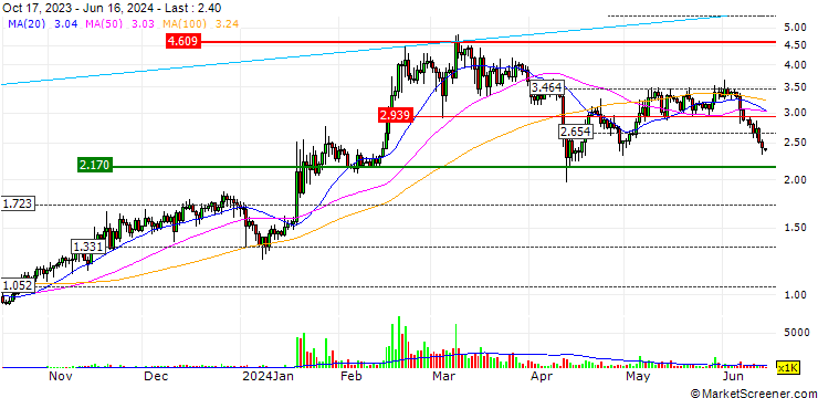 Chart iExec (RLC/USD)