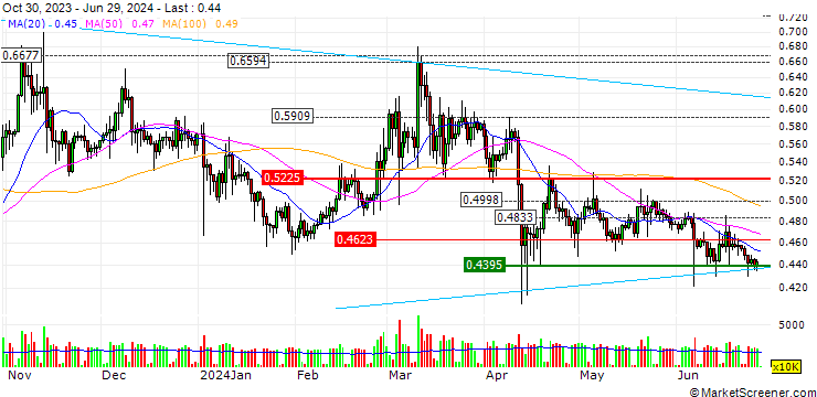 Chart Ripple (XRP/EUR)