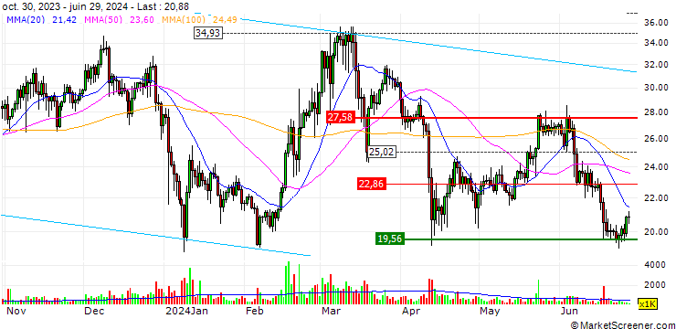 Chart ZCash (ZEC/USD)