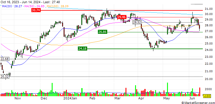 Chart Jenoptik AG