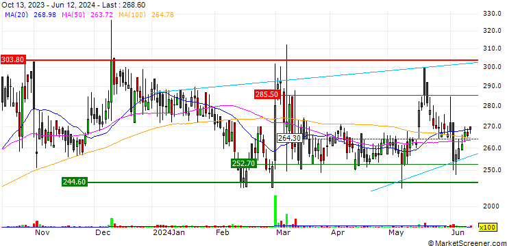 Chart Aaron Industries Limited