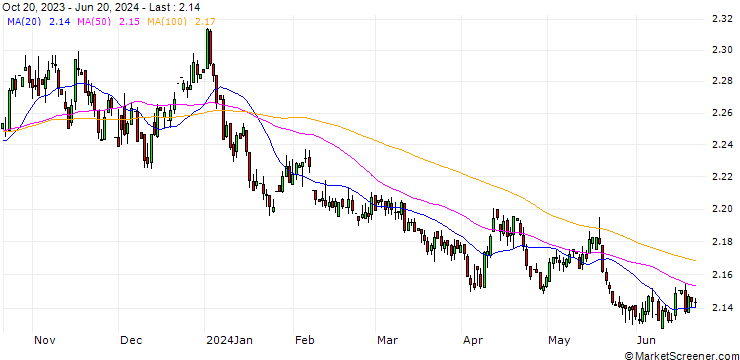 Chart Thai Baht / UK Pence Sterling **** (THB/GBp)
