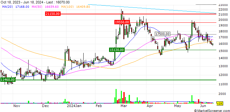 Chart AbClon Inc.