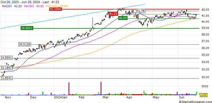 Chart Invesco S&P International Developed Momentum ETF - USD