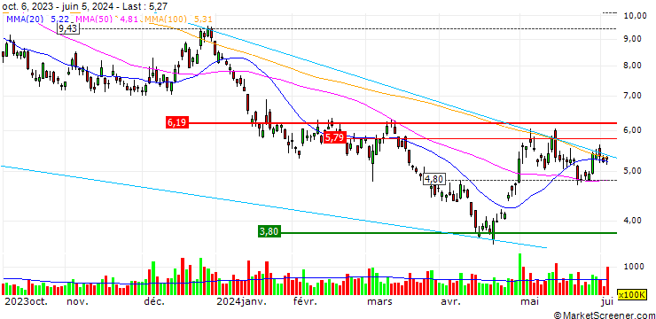 Chart SG/CALL/NIO INC. ADR/6/0.2/20.09.24