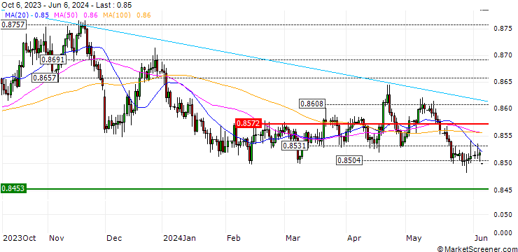Chart BEAR OPEN END TURBO WARRANT - EUR/GBP