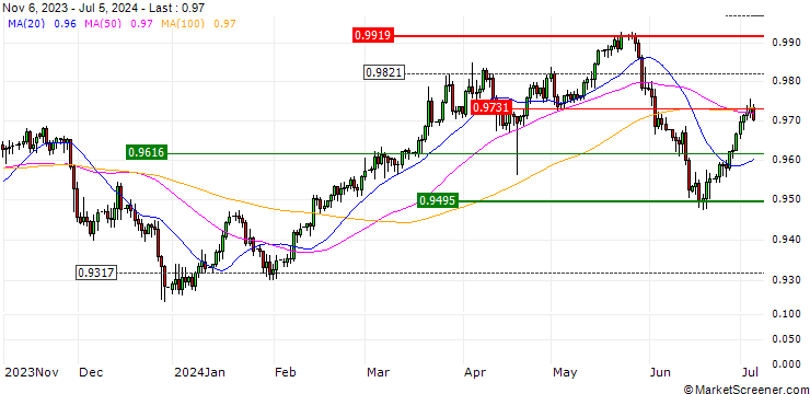 Chart MINI FUTURE SHORT - EUR/CHF