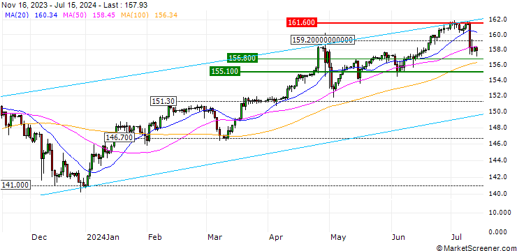 Chart TURBO OPTIONSSCHEIN SHORT - USD/JPY