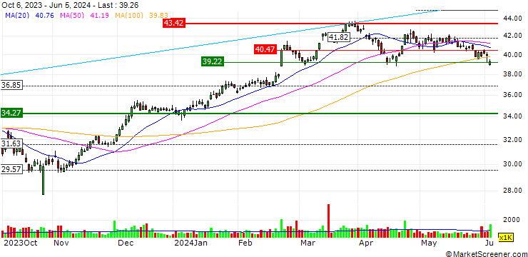 Chart UNLIMITED TURBO SHORT - ACCOR S.A.