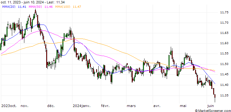 Chart Danish Krone / UK Pence Sterling **** (DKK/GBp)