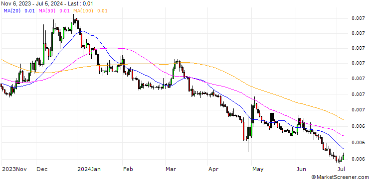 Chart Japanese Yen / US Dollar (JPY/USD)