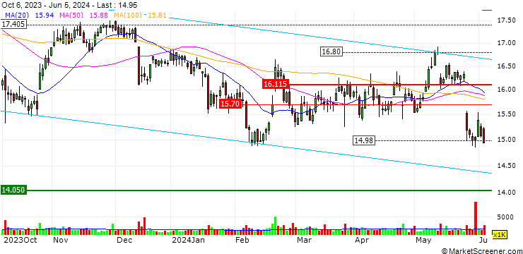 Chart TURBO BEAR OPEN END - CARREFOUR