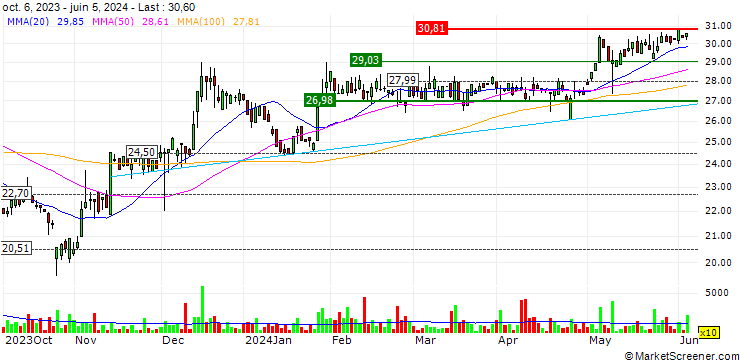 Chart Bank7 Corp.
