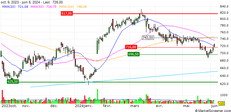 Chart OPEN END TURBO LONG - CHRISTIAN DIOR