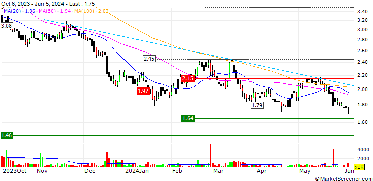 Chart Intron Technology Holdings Limited