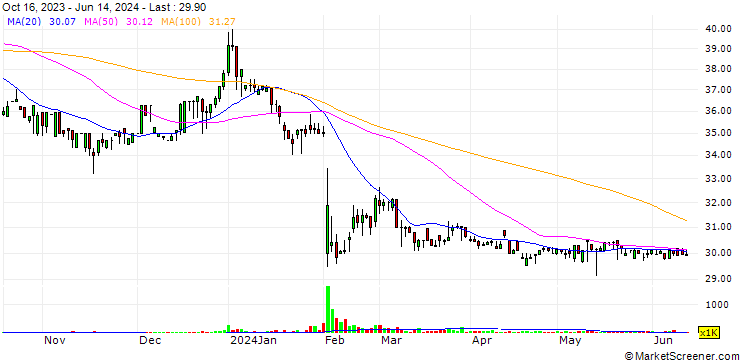 Chart Acmepoint Energy Services Co.,LTD