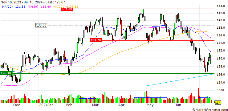 Chart SG/CALL/YUM! BRANDS/160/0.1/20.12.24