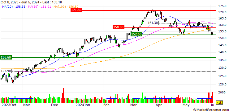 Chart OPEN END TURBO BULL OPTIONSSCHEIN - AIRBUS