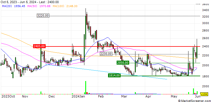 Chart Icure Pharmaceutical Incorporation