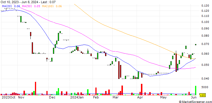 Chart 8VI Holdings Limited