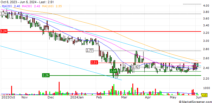 Chart bet-at-home.com AG