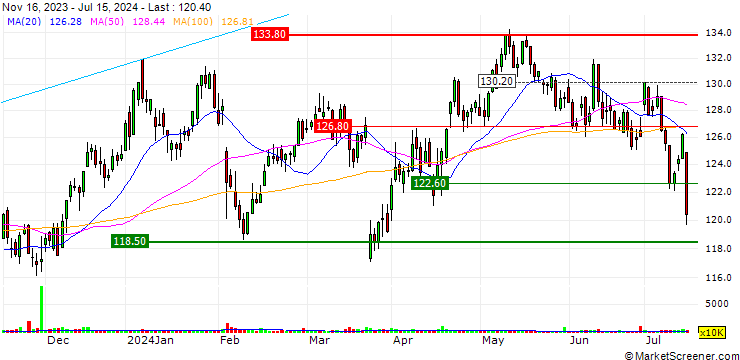Chart OPEN END TURBO LONG - NORDEA BANK