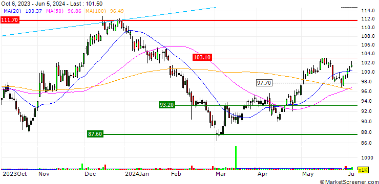 Chart BNP PARIBAS ARBITRAGE/PUT/GECINA/85/0.1/20.09.24