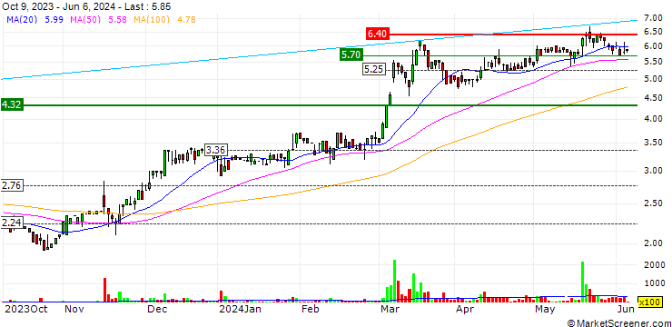 Chart Envipco Holding N.V.