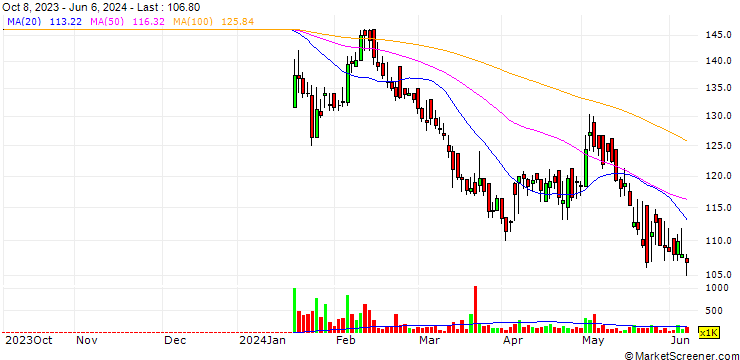 Chart Beximco Pharmaceuticals Limited