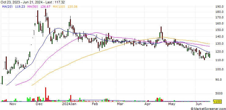 Chart Otsuka Pakistan Limited