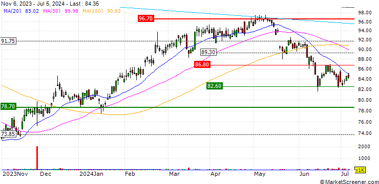 Chart SG/CALL/WENDEL/90/0.025/20.12.24