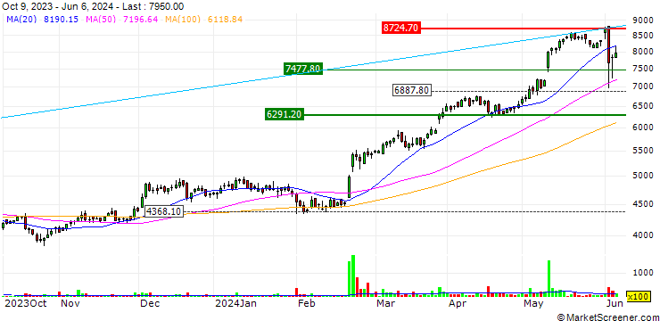 Chart ABB India Limited