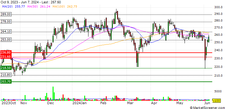 Chart NOCIL Limited