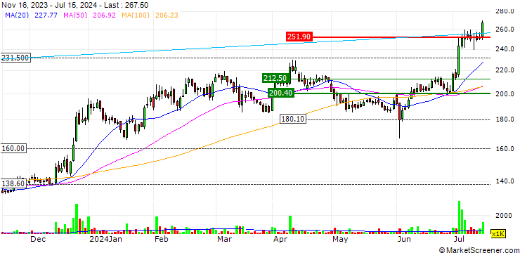 Chart Castrol India Limited