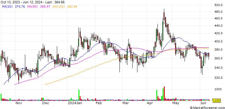Chart Amal Ltd