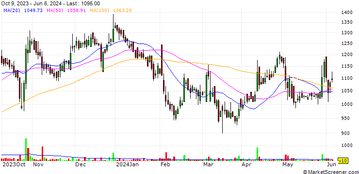 Chart Punjab Chemicals and Crop Protection Limited