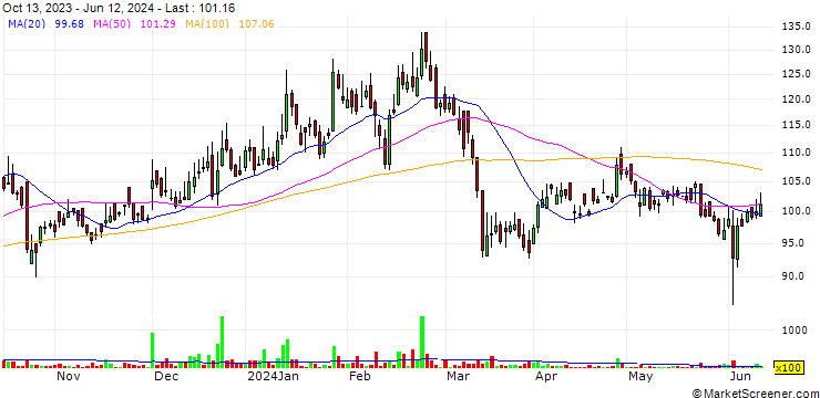 Chart Jay Shree Tea & Industries Limited