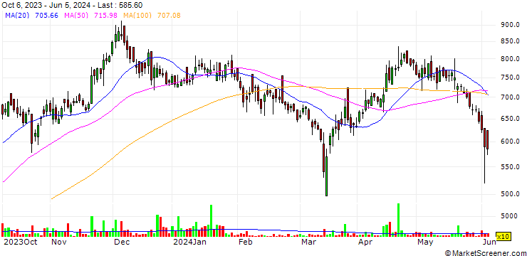 Chart Jindal Drilling & Industries Limited